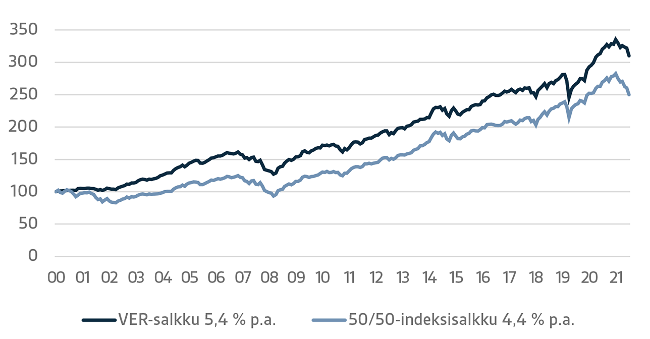 VERin sijoitustuotto vs. 50/50-indeksisalkun tuotto 2000-H1/2022